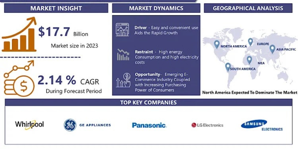 Microwave Ovens Market 2024: Size, Share, Trends & Forecast By 2032 | IMR
