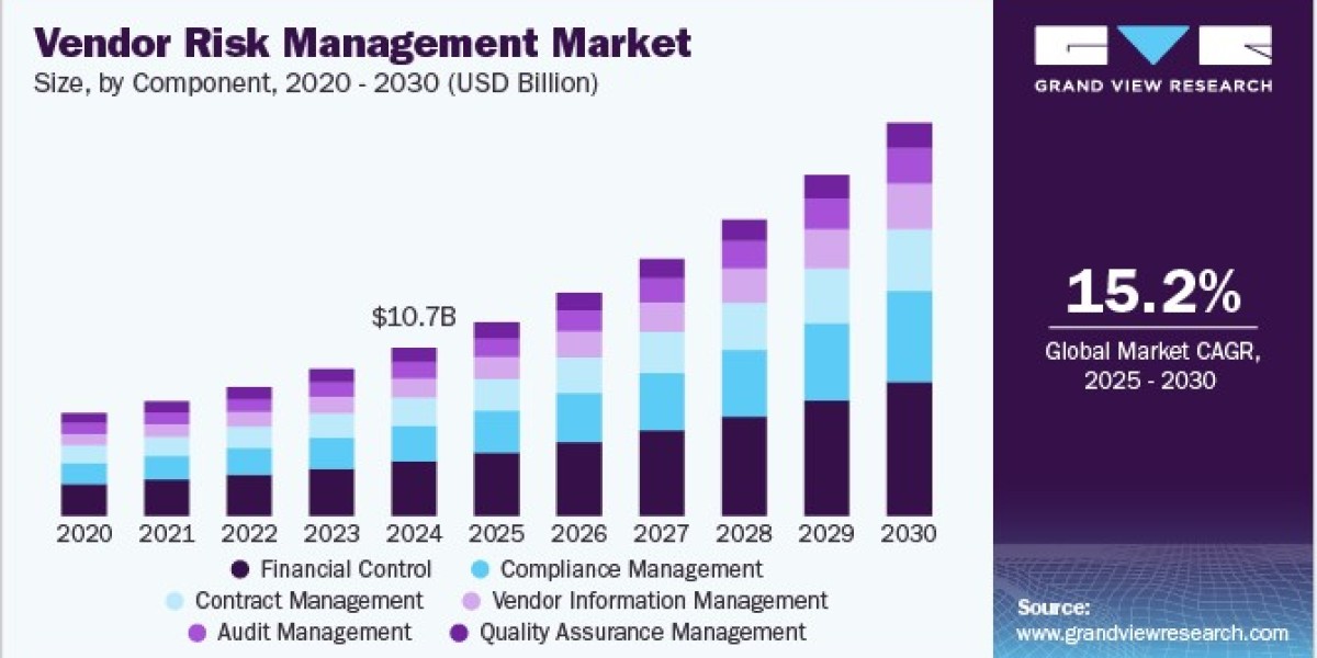 Vendor Risk Management Market 2030: Understanding Compliance Challenges