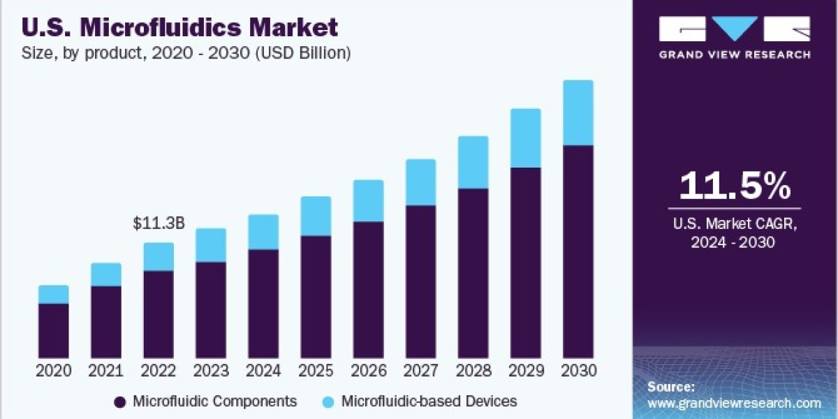 U.S. Microfluidics Market 2030: The Surge in Non-Medical Applications