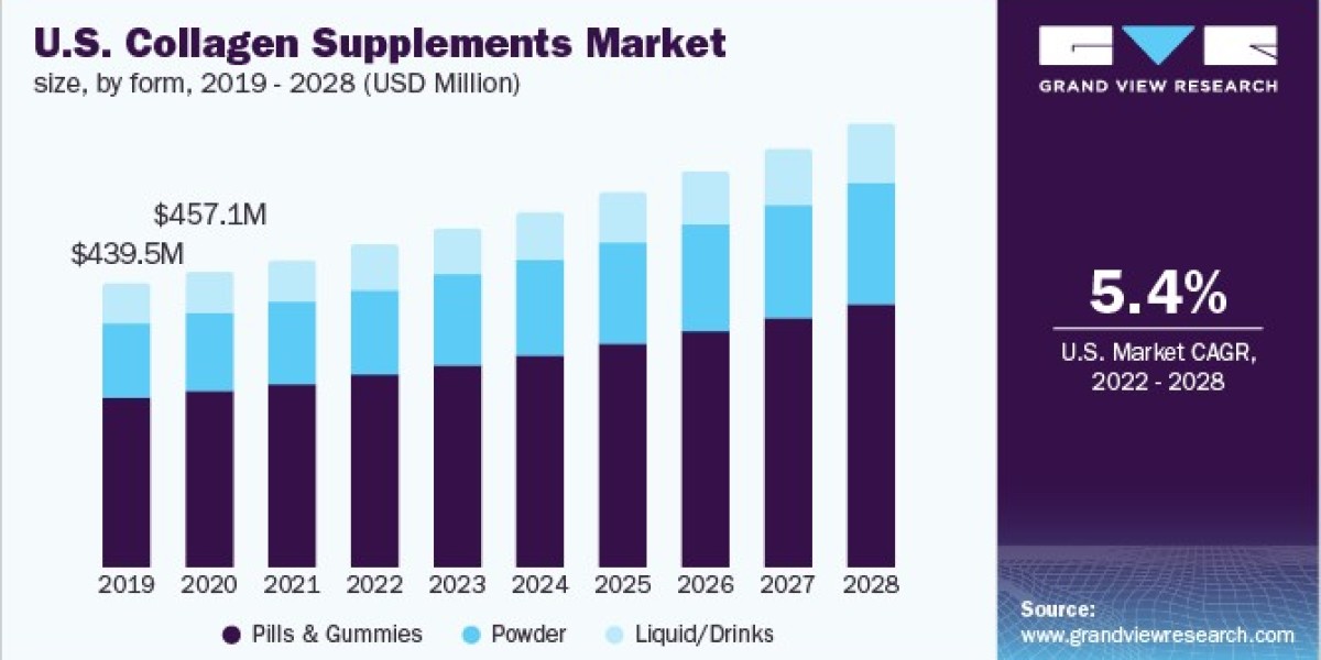 Collagen Supplements Market Collaborations Drive Innovations in Research and Development