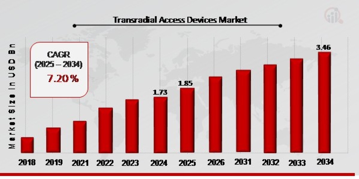 Transracial Access Devices Market Size, Growth Outlook 2035