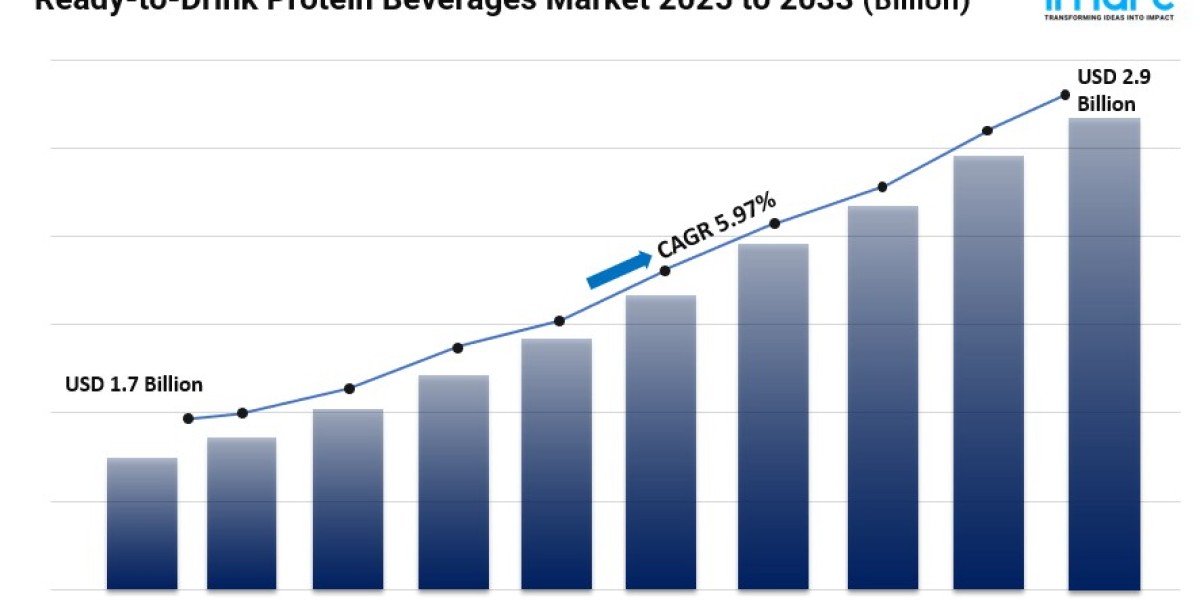 Ready-to-Drink Protein Beverages Market Size, Trends, Growth, Key Players, Analysis and Forecast 2025-2033