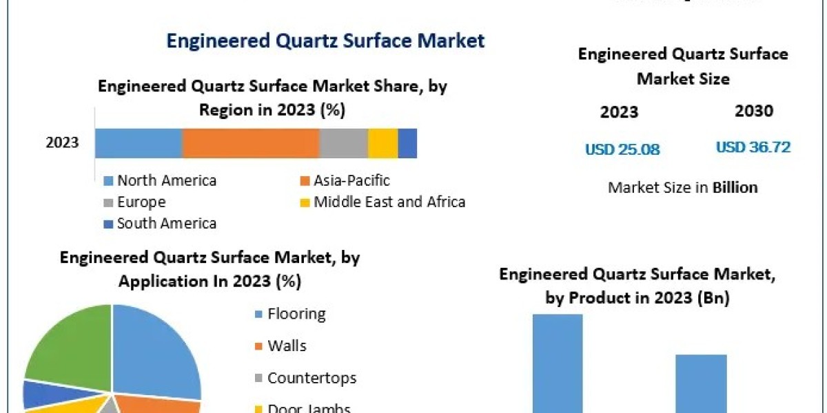 The Engineered Quartz Revolution: Market Growth and Revenue Projections to 2030