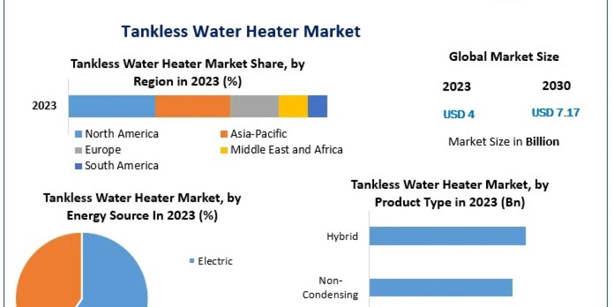 Tankless Water Heater Market: Exploring the Rise of On-Demand Hot Water Solutions