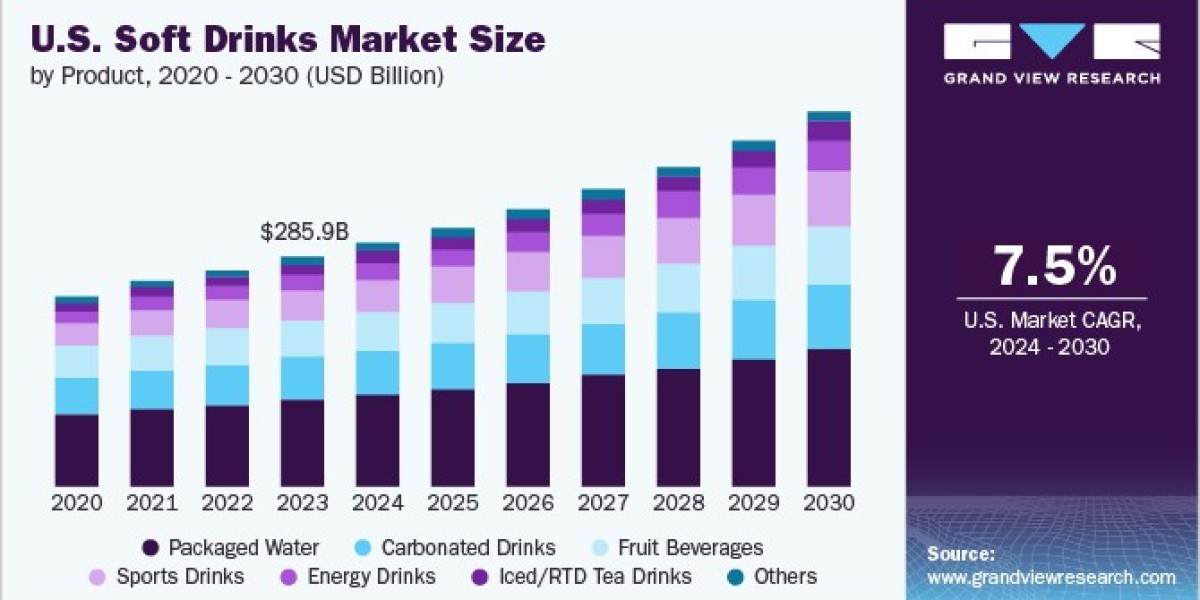 U.S. Soft Drinks Market 2030: How Flavor Innovation is Capturing Consumers