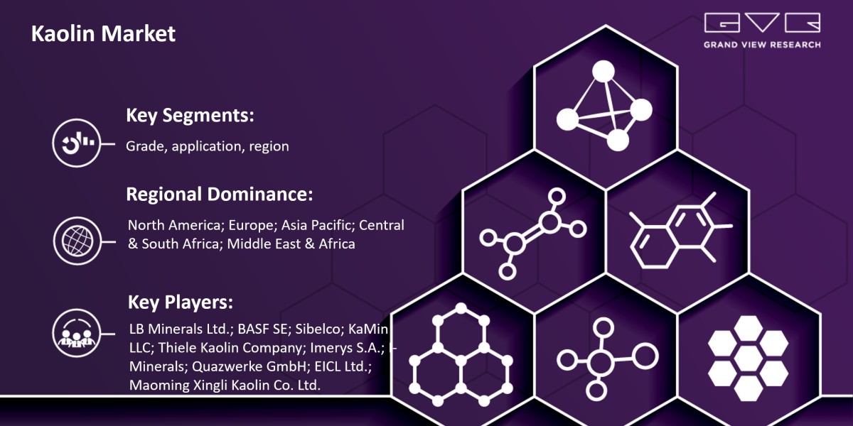 Kaolin Market Expected To Fuel Industry Growth With $5.22 Billion By 2030: Grand View Research Inc.