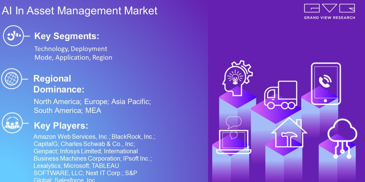 AI In Asset Management Market Outlook By Technology, Deployment Mode, Application, Region And Forecast Till 2030 : Grand