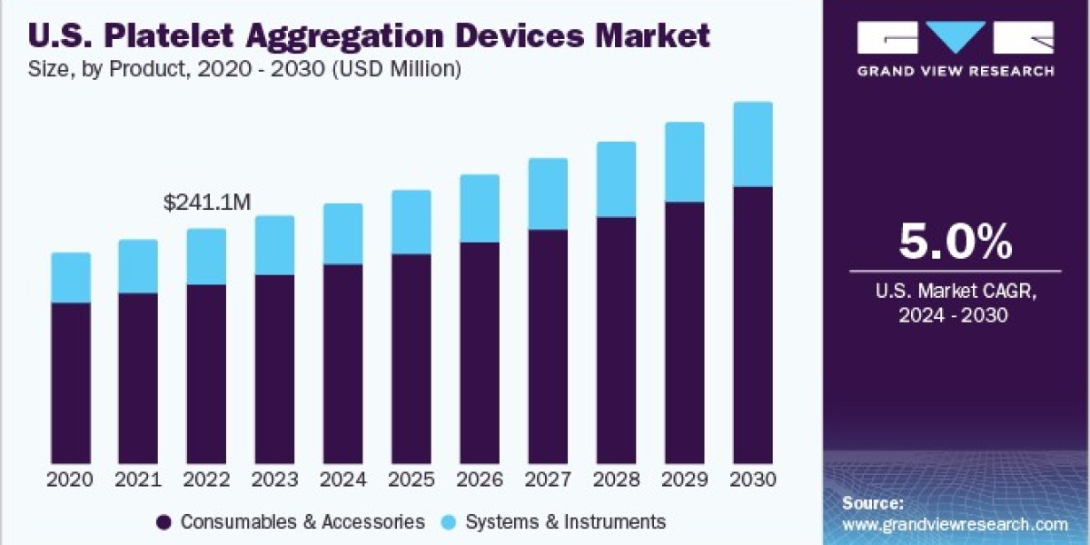 Platelet Aggregation Devices Market 2030: Understanding the Need for Advanced Testing Solutions