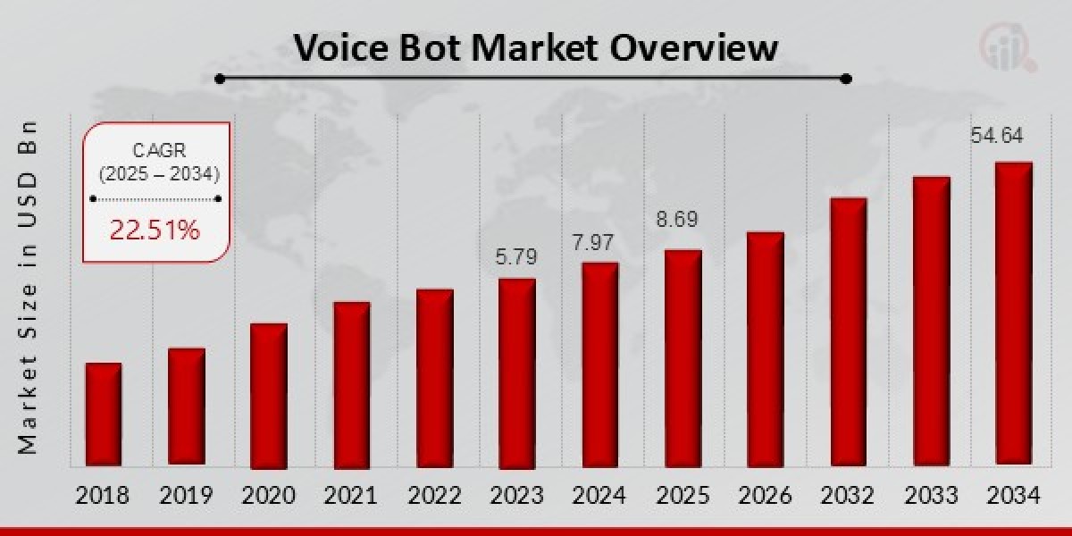 Voicebot Market Research: A Comprehensive Insight