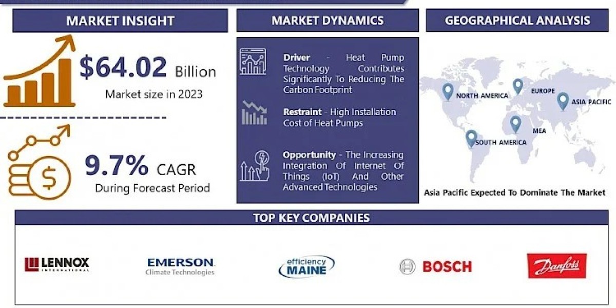 Heat Pumps Market Key Trends, Latest Insights, Future Trends and Forecast To 2032 | IMR