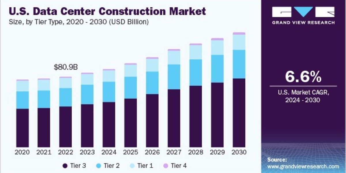 Data Center Construction Market Demand Surge Driven by Increased Data Traffic and IoT