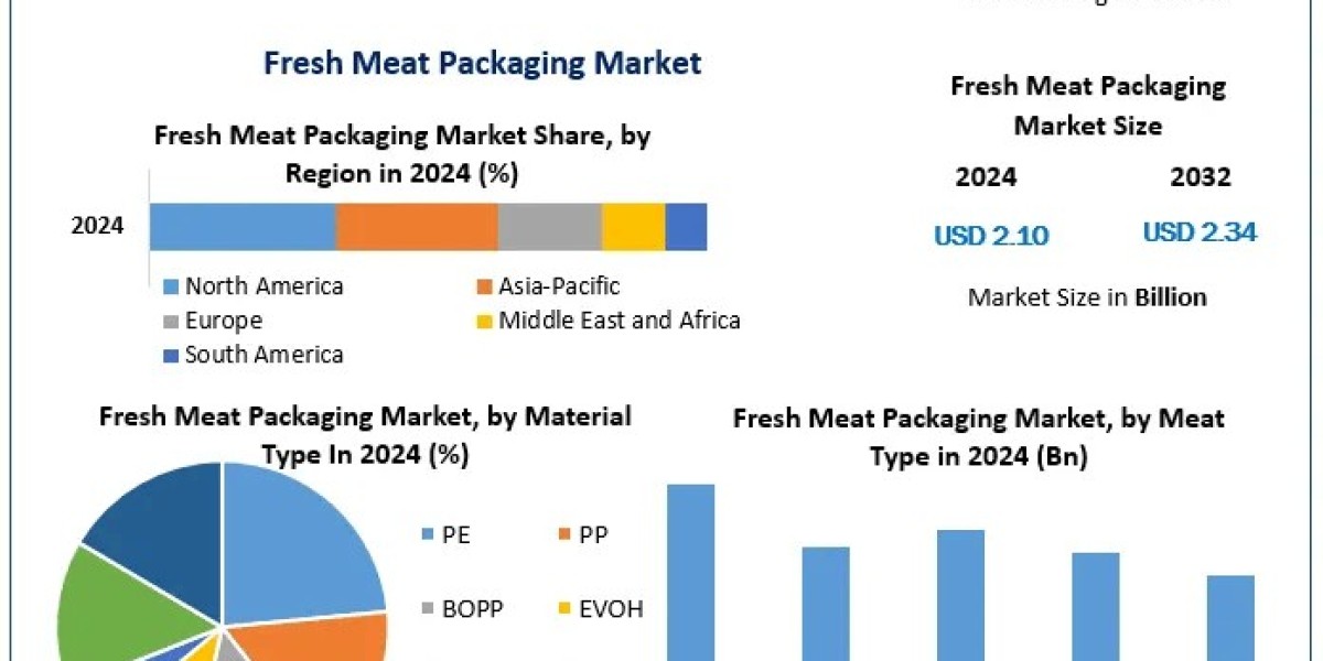 Sustainable Packaging in the Fresh Meat Market: Eco-Friendly Solutions for the Future