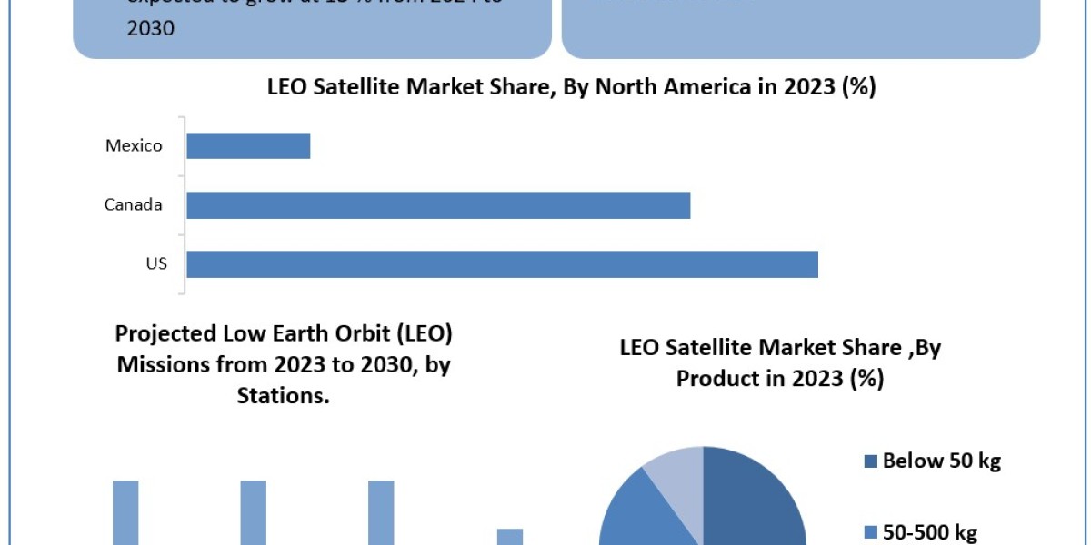 LEO Satellite Market  Global Share, Segmentation, Analysis, Future Plans and Forecast  2030