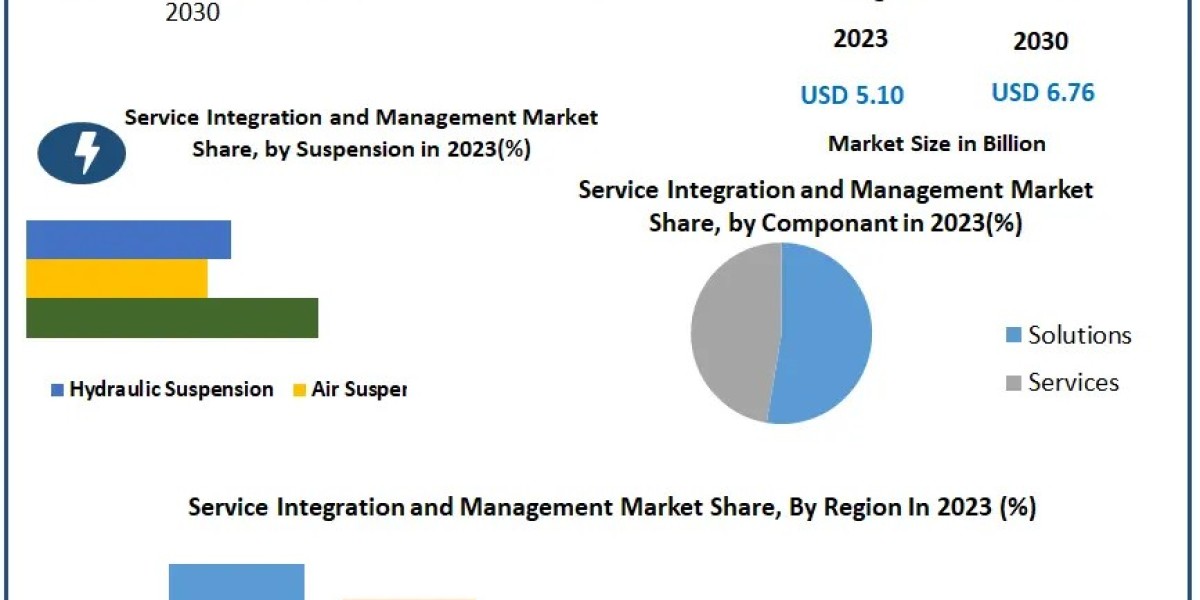 ﻿﻿﻿﻿﻿Service Integration and Management Market Trends, Exploring Segmentation, Outlook and Overview | 2024-2030