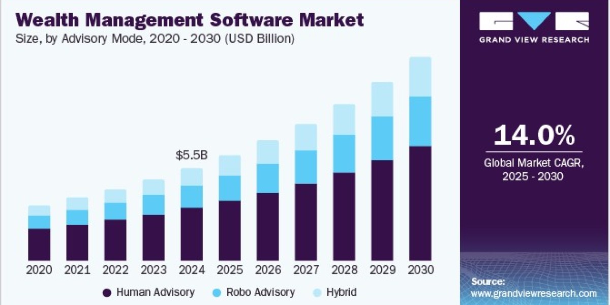 Wealth Management Software Market 2030: Enhancing Client Engagement Through Technology