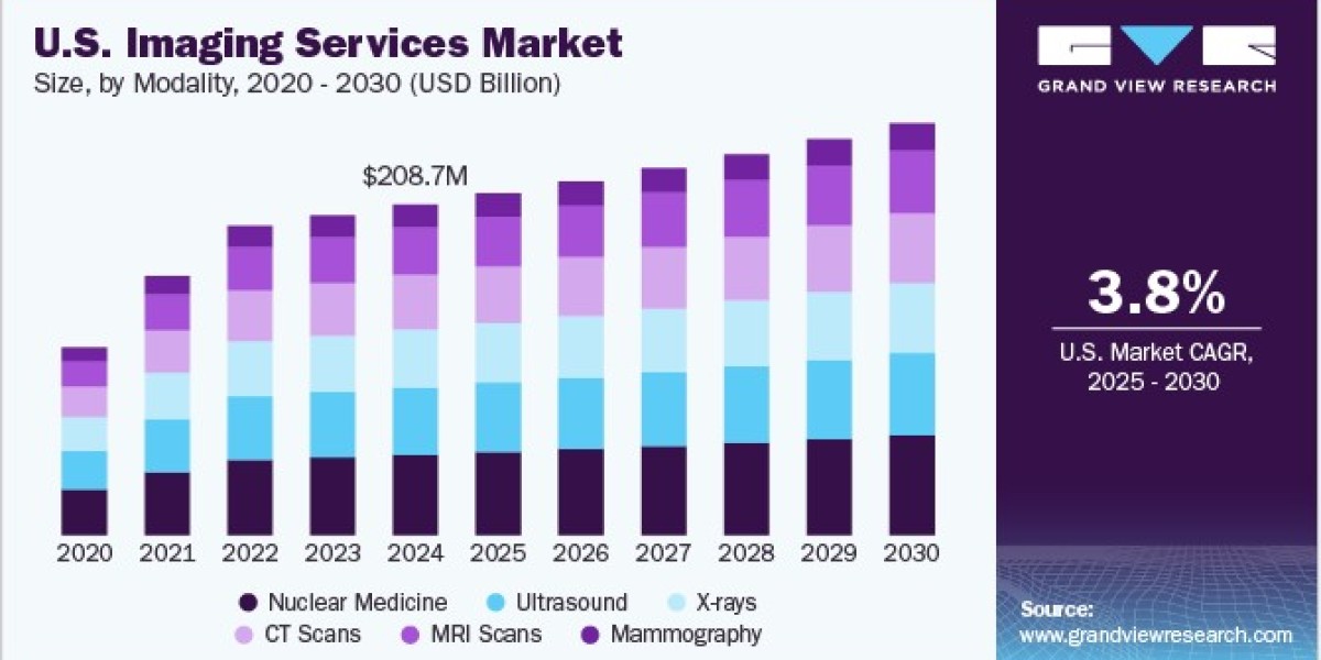 U.S. Imaging Services Market 2030: Key Players and Competitive Strategies Unveiled