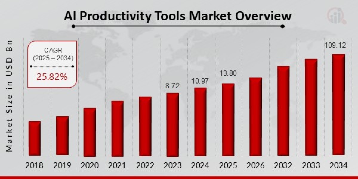 AI Productivity Tools Market: Trends, Growth Projections, and Forecast Analysis to 2032