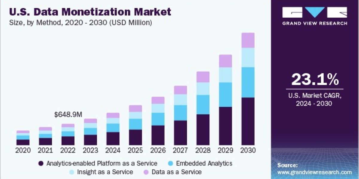 Data Monetization Market 2030: Trends Driving the Automotive Sector