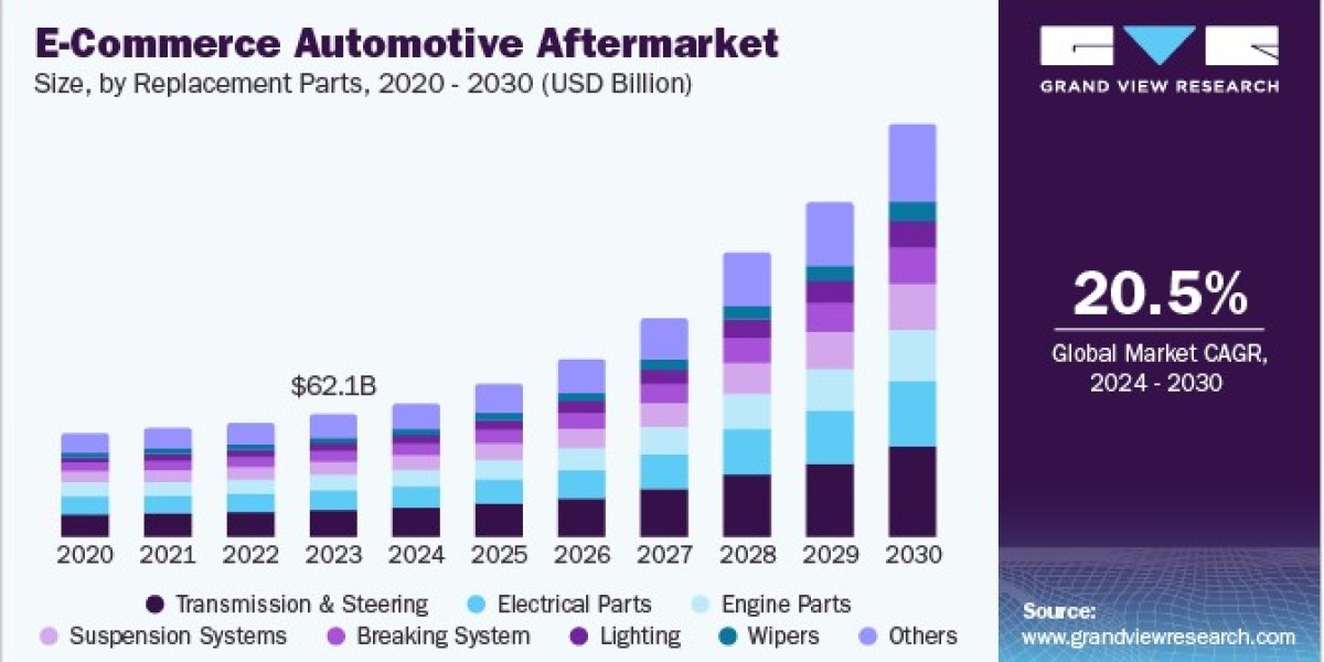 E-Commerce Automotive Aftermarket Investment Trends and Projections
