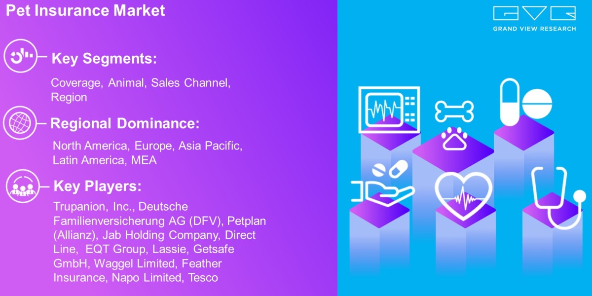 Pet Insurance Market Overview By Coverage, Animal, Sales Channel, Region And Forecast To 2030 : Grand View Research Inc.