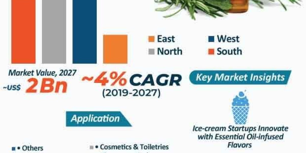 India Essential Oils Market is Expected to Gain Popularity Across the Globe by 2030