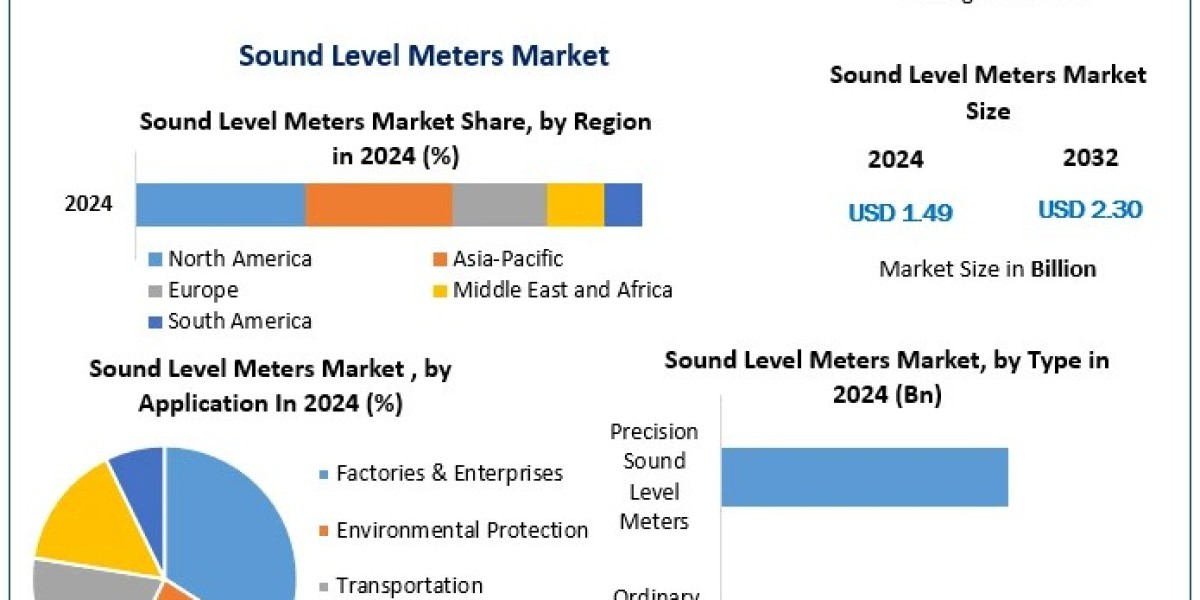 Global Sound Level Meters Market: Key Regional Insights and Competitive Landscape