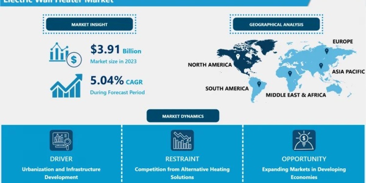 Electric Wall Heater Market Size, Share, Latest Growth, Forecast By 2032| IMR