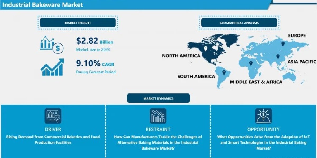 Industrial Bakeware Market | Global Industry Size, Development Strategy, Revenue Analysis and Forecast By 2032| IMR