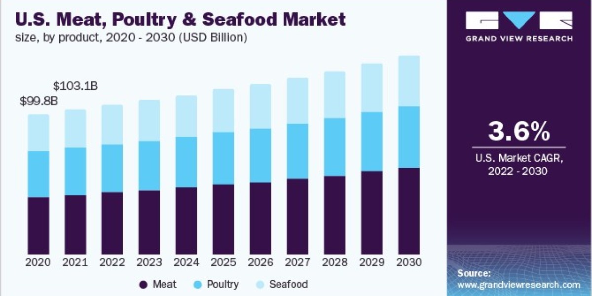 Meat, Poultry And Seafood Market Innovations in Packaging and Preservation