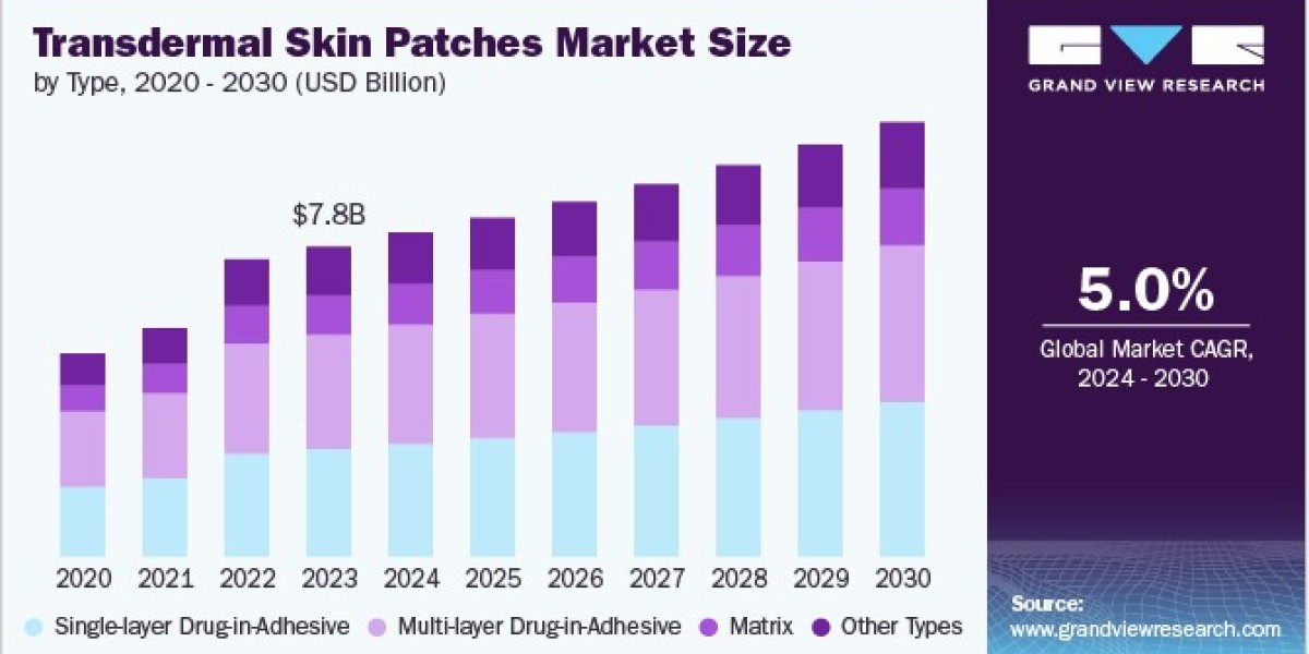 Transdermal Skin Patches Market: Growth Opportunities in Chronic Disease Management