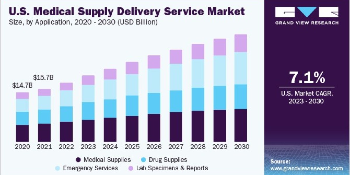 Medical Supply Delivery Service Market 2030: Understanding the Application Segments