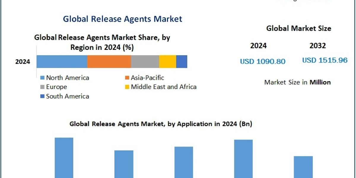 Release Agents Market Overview: Demand, Supply Chain, and Innovations