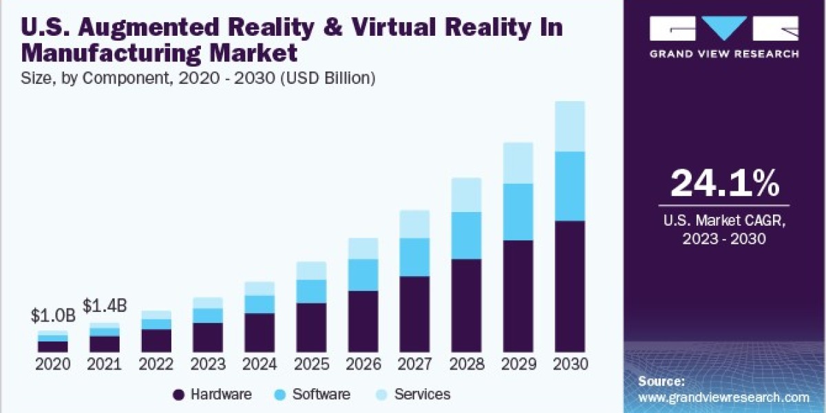 Augmented Reality & Virtual Reality in Manufacturing Market Adoption Boosted by Remote Support