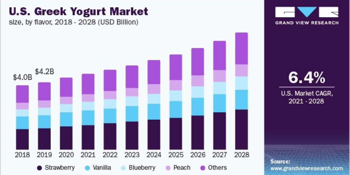Greek Yogurt Market Potential Explored Through Consumer Behavior Insights