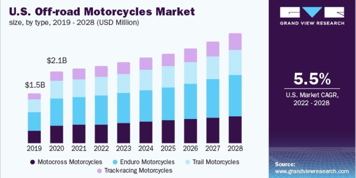 Off-road Motorcycles Market 2028: Popularity Surge Among Enthusiasts