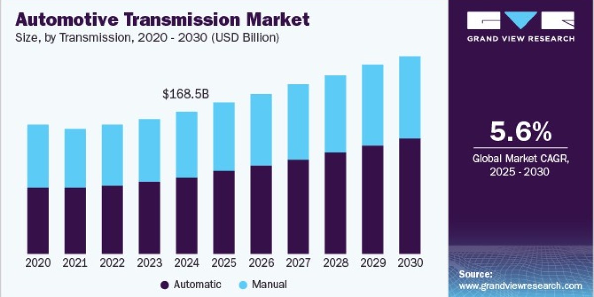 Automotive Transmission Market 2030: Insights into Passenger Car Dynamics