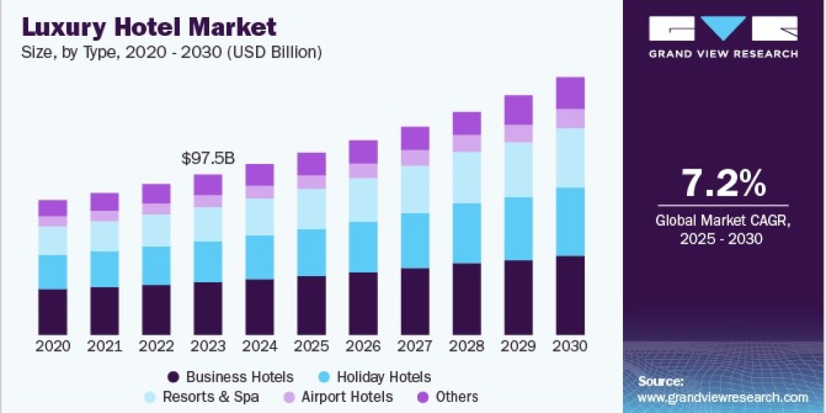 Luxury Hotel Market Predictions: Future Innovations to Enhance Guest Engagement