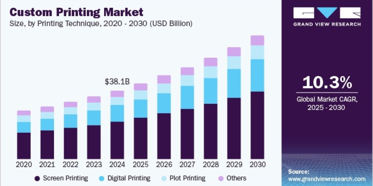 Custom Printing Market 2030: Exploring the Future of Marketing Materials