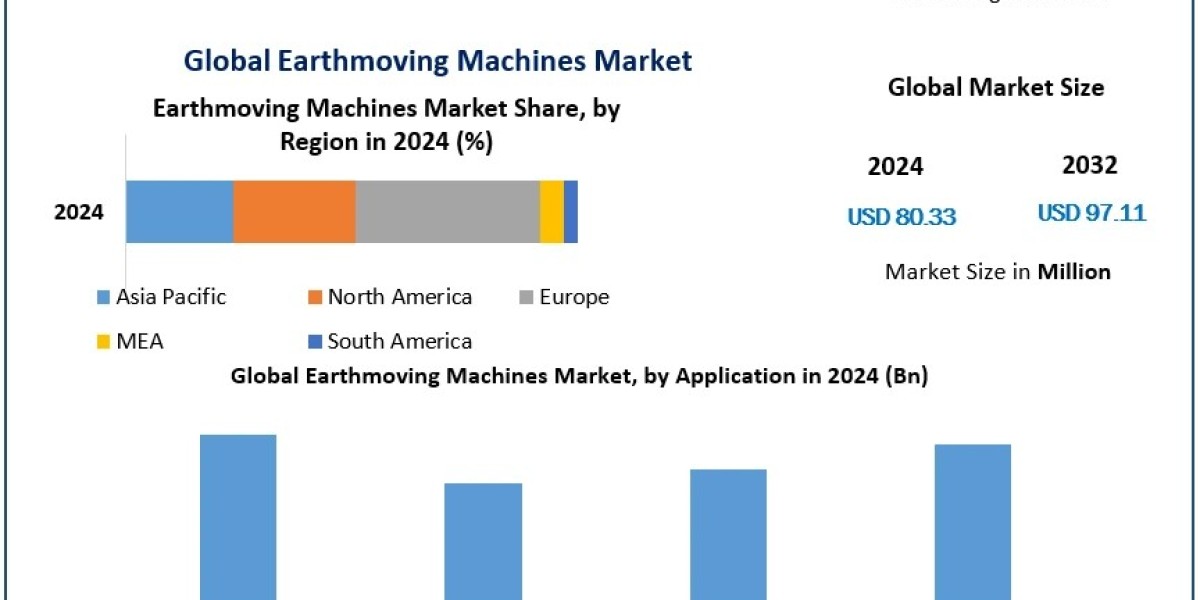 Global Earthmoving Machines Market: Regional Analysis and Competitive Landscape