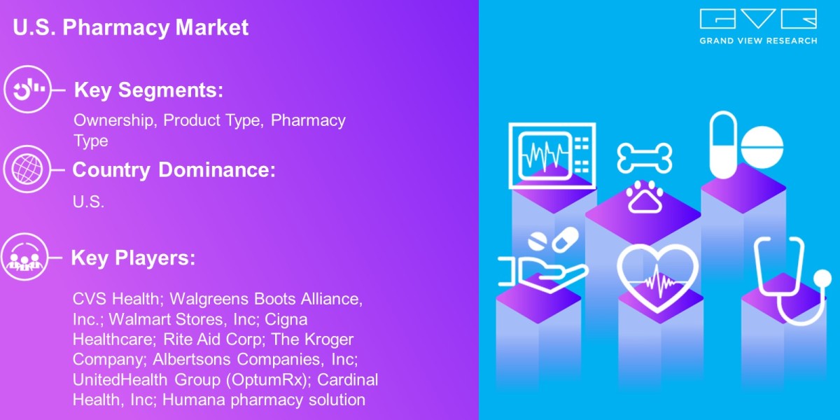 U.S. Pharmacy Market Size Projected To Reach USD 708.9 Billion By 2030: Grand View Research Inc.