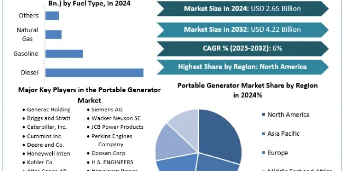 Portable Generator Market Trends, Growth Factors, Size, Segmentation and Forecast to 2030
