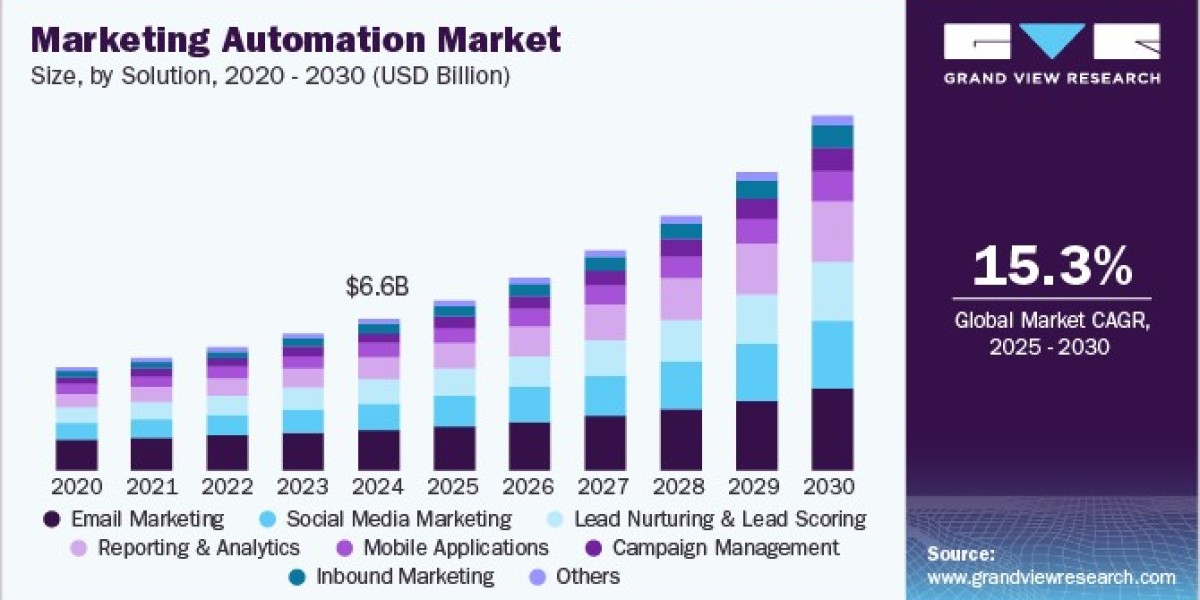 Marketing Automation Market Research Shows Impact of Social Media Integration on Strategies