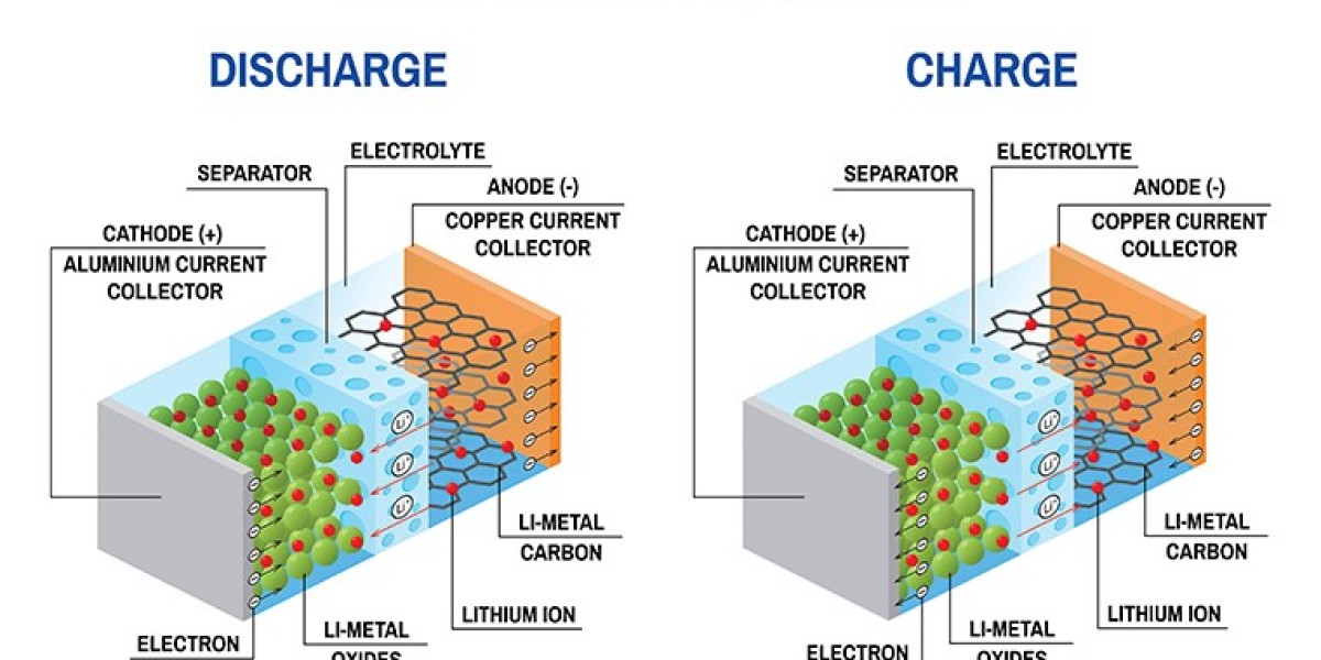 Lithium-ion Battery Material Market Share, Growth, Forecast And Global Industry Outlook 2025– 2035