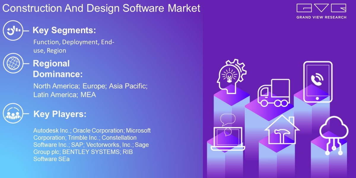 Construction And Design Software Market Accounted For USD 19.12 Billion By 2030: Grand View Research Inc.