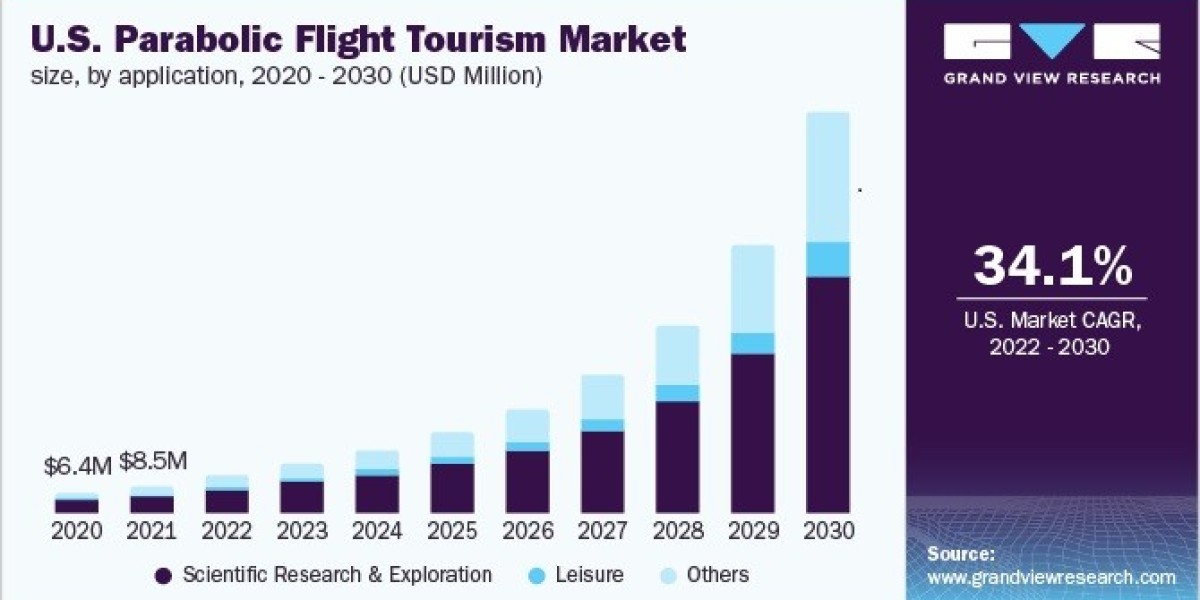 Parabolic Flight Tourism Market 2030: Transforming Advertising with Zero-Gravity