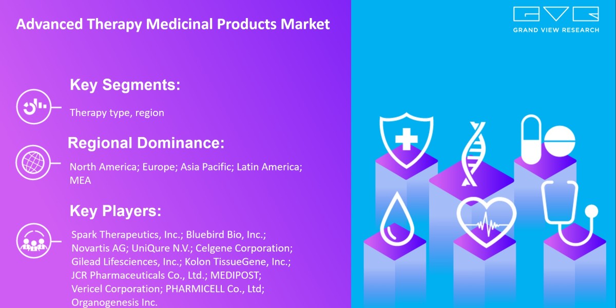 Advanced Therapy Medicinal Products Market Rising With Growth In New Technology Trends Research By 2030