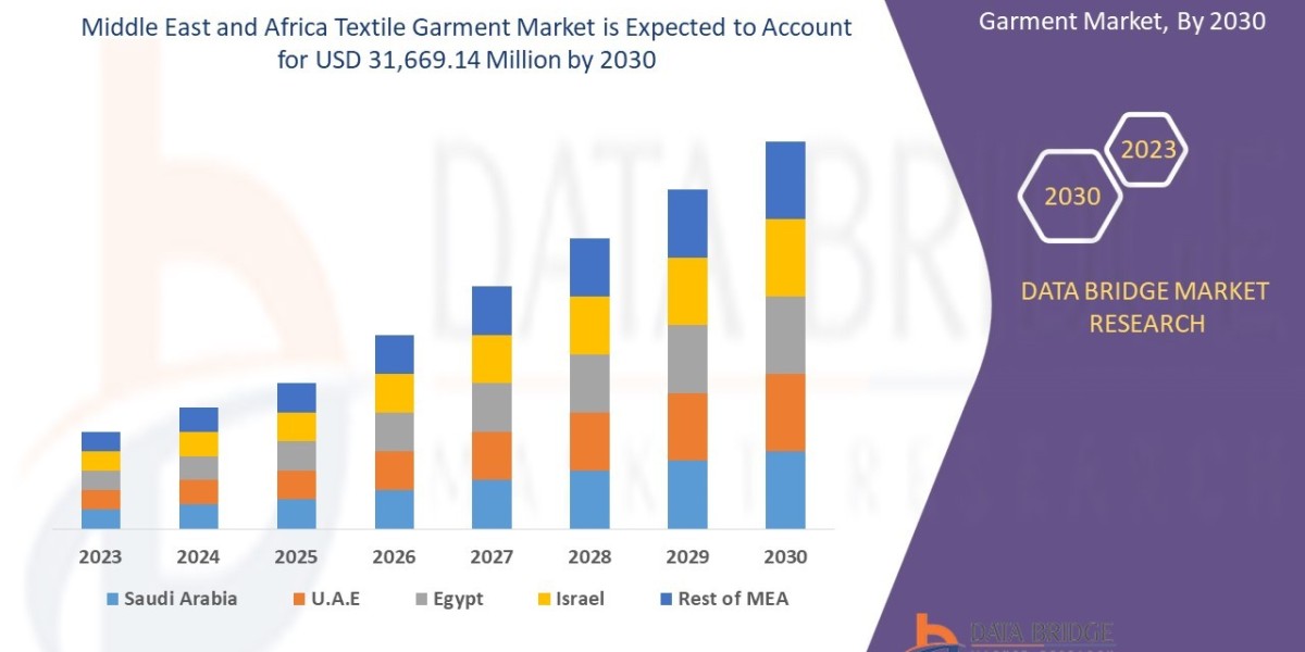 Middle East and Africa Textile Garment Market Revenue Forecast: Growth, Share, Value, Size, and Insights , Industry Over