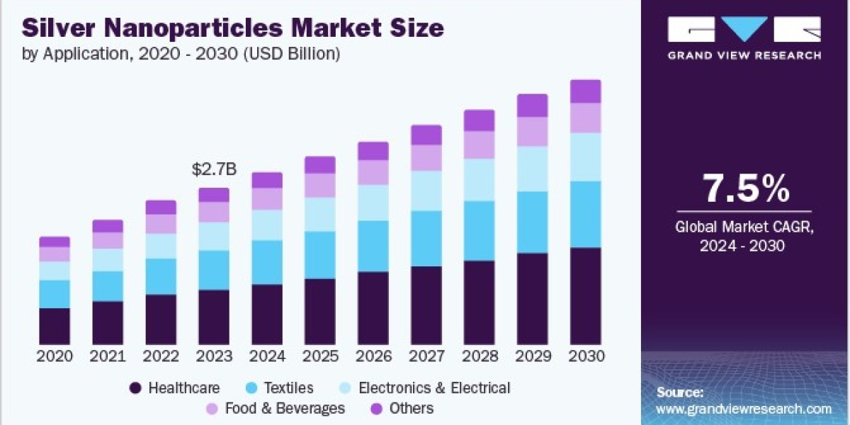Silver Nanoparticles Market 2030: Trends in Consumer Electronics and Smart Devices