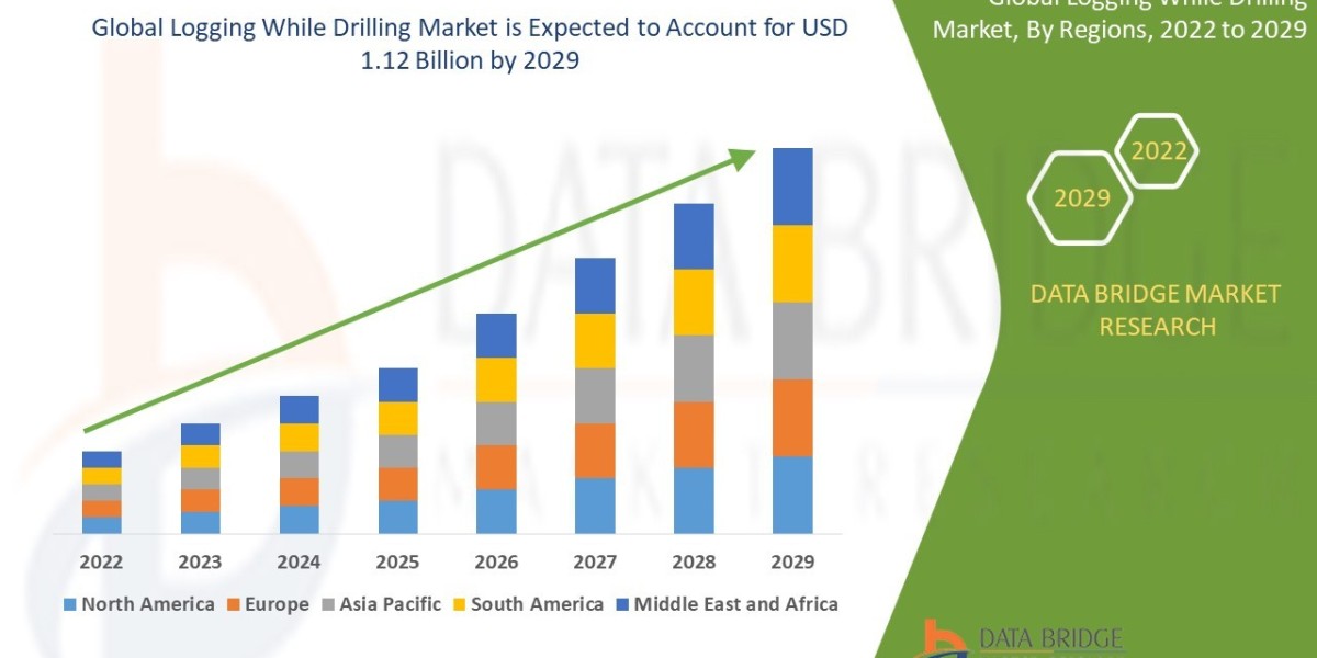 Logging While Drilling Market Revenue Analysis: Growth, Share, Value, Size, and Insights , Industry Overview and Forecas