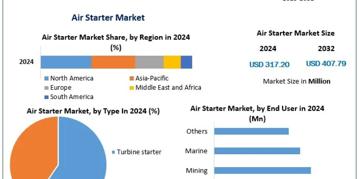 The Growing Demand for Air Starters in the Aerospace and Marine Industries